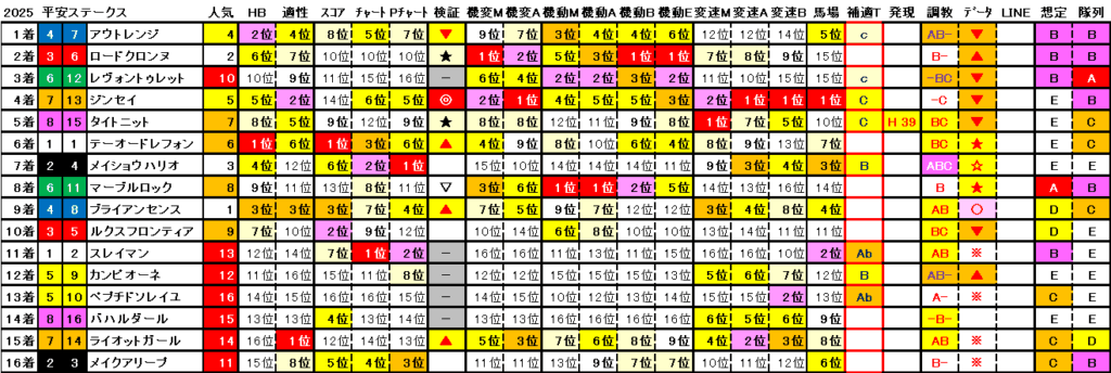 2025　平安Ｓ　結果まとめ2
